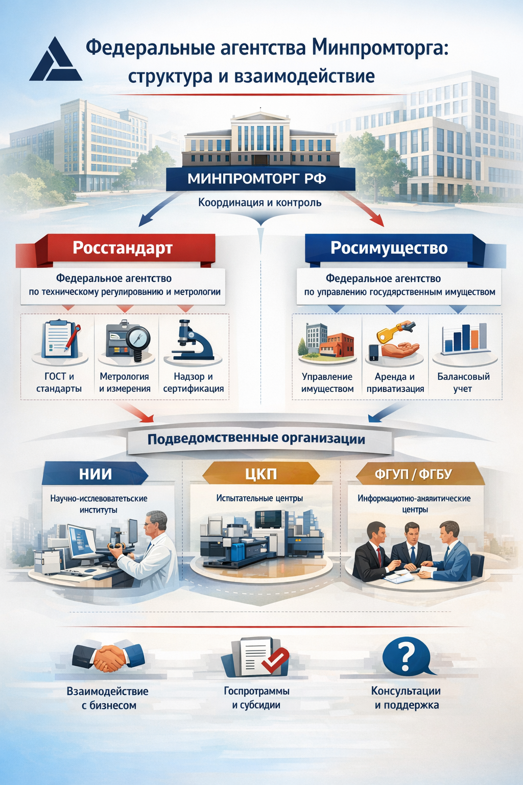 Федеральные агентства Минпромторга: структура и взаимодействие