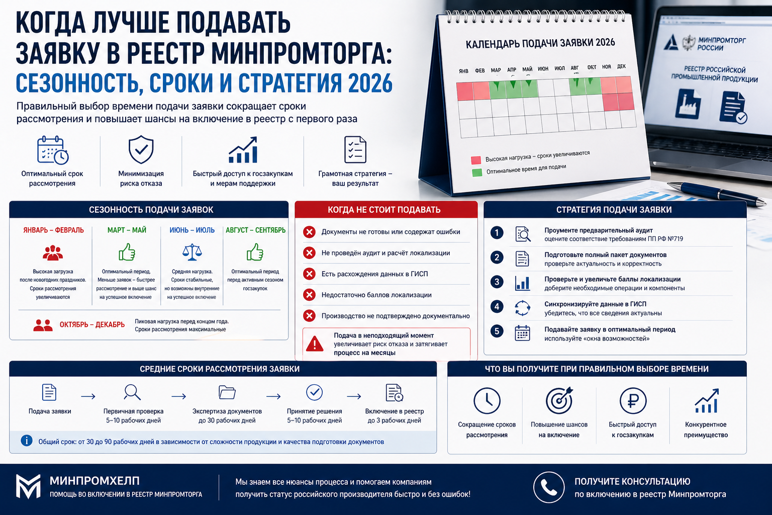 Когда лучше подавать заявку в реестр Минпромторга: сезонность, сроки и стратегия 2026