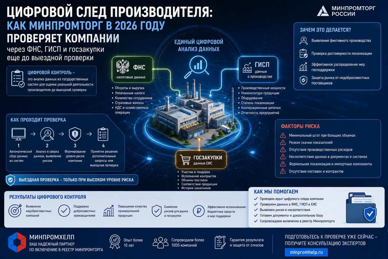 Цифровой след производителя: как Минпромторг в 2026 году проверяет компании через ФНС, ГИСП и госзакупки еще до выездной проверки