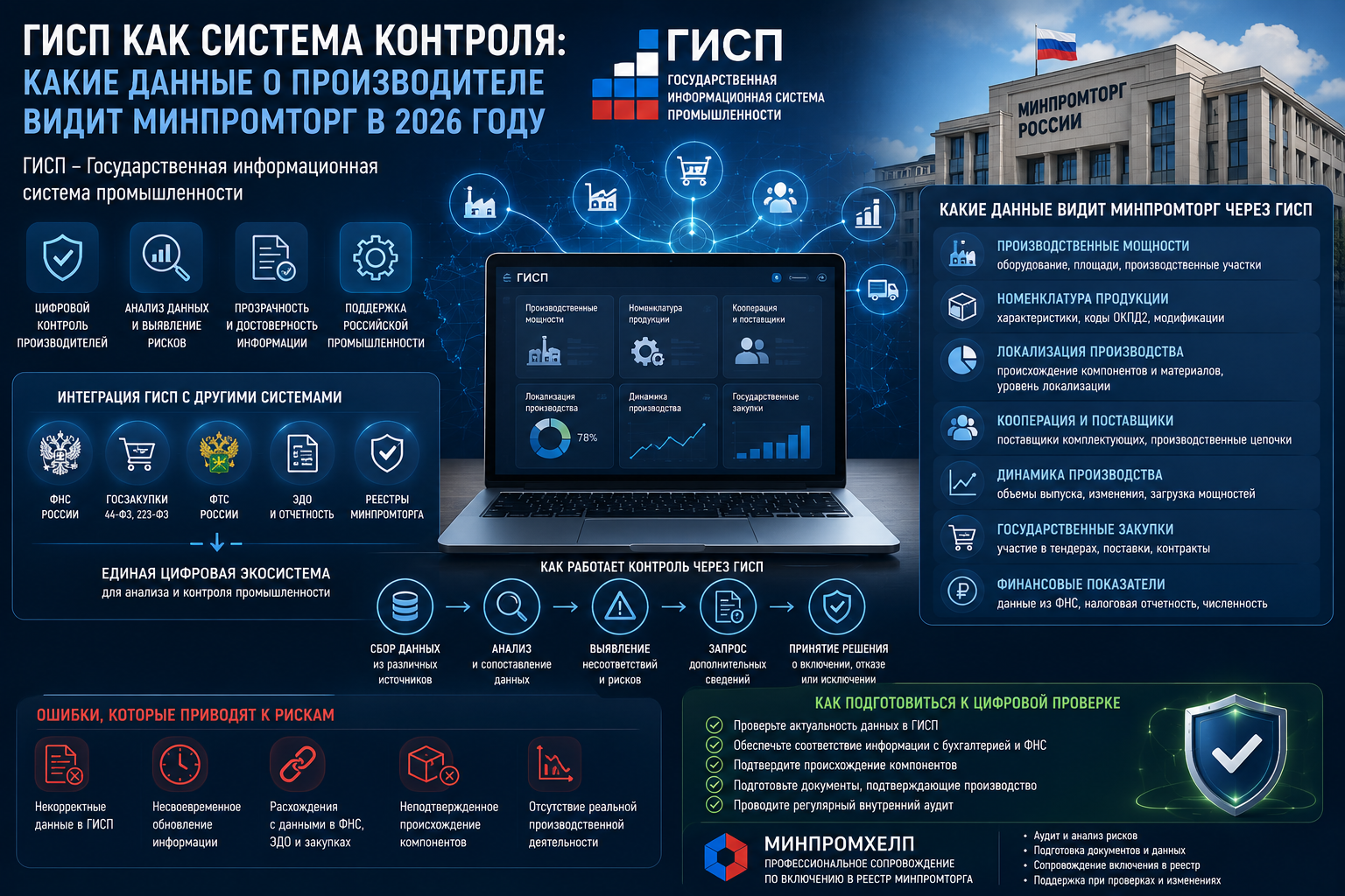 ГИСП как система контроля: какие данные о производителе видит Минпромторг в 2026 году