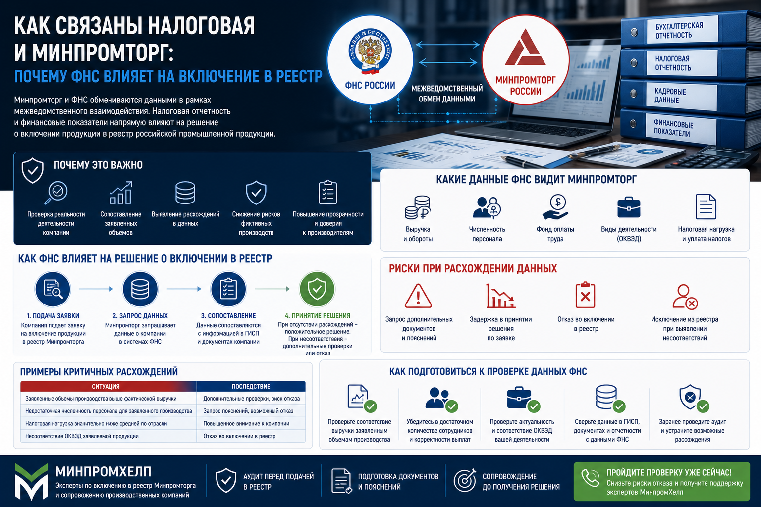 Как связаны налоговая и Минпромторг: почему ФНС влияет на включение в реестр