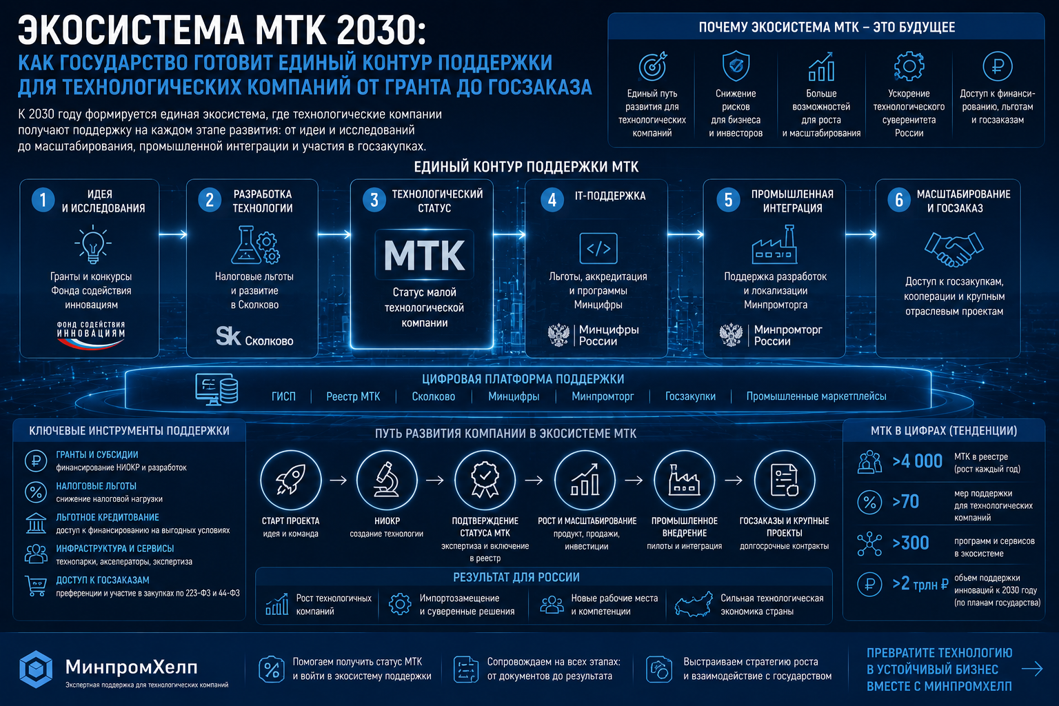 Экосистема МТК 2030: как государство готовит единый контур поддержки для технологических компаний от гранта до госзаказа