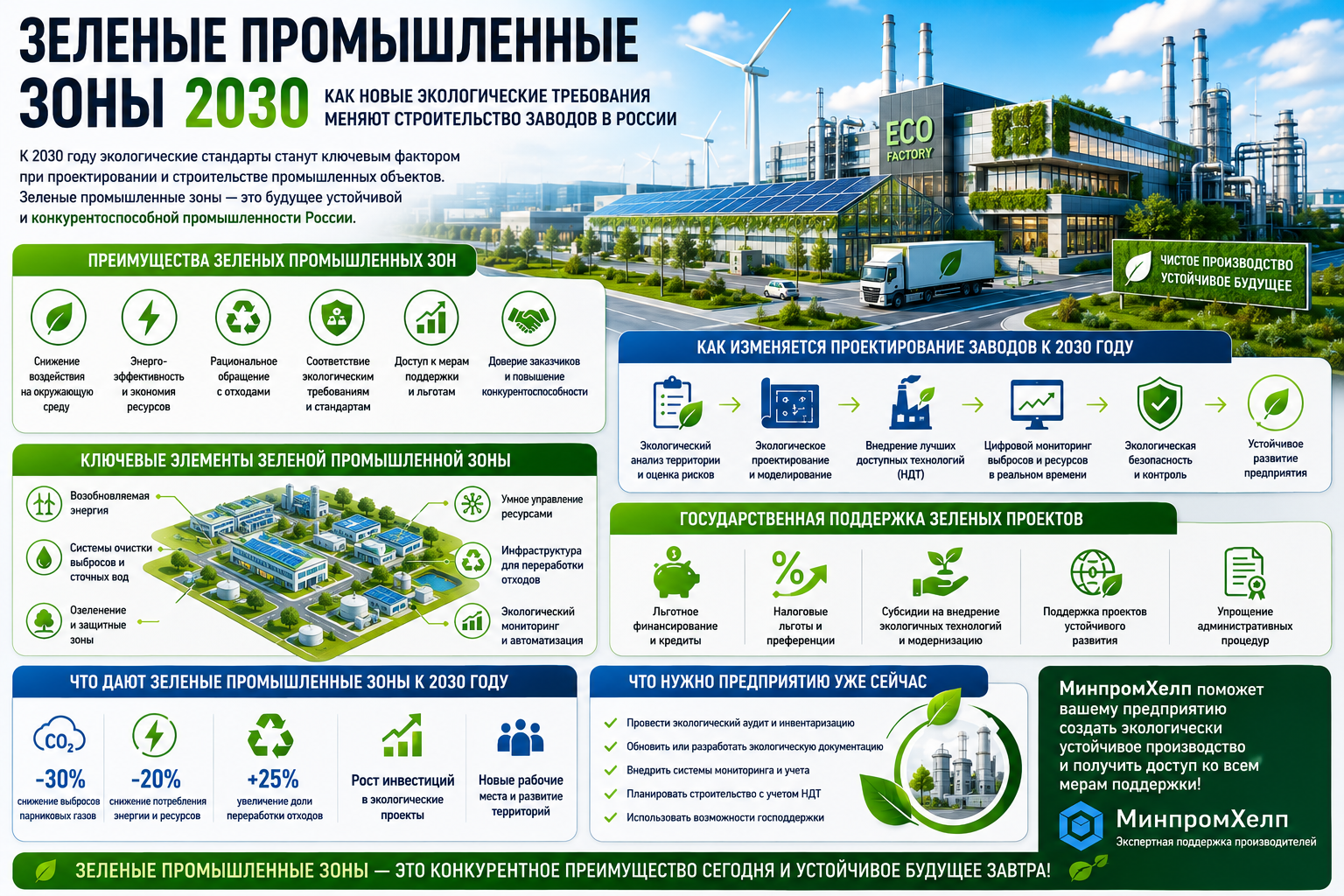 Зеленые промышленные зоны 2030: как новые экологические требования изменят строительство заводов и производственных площадок в России
