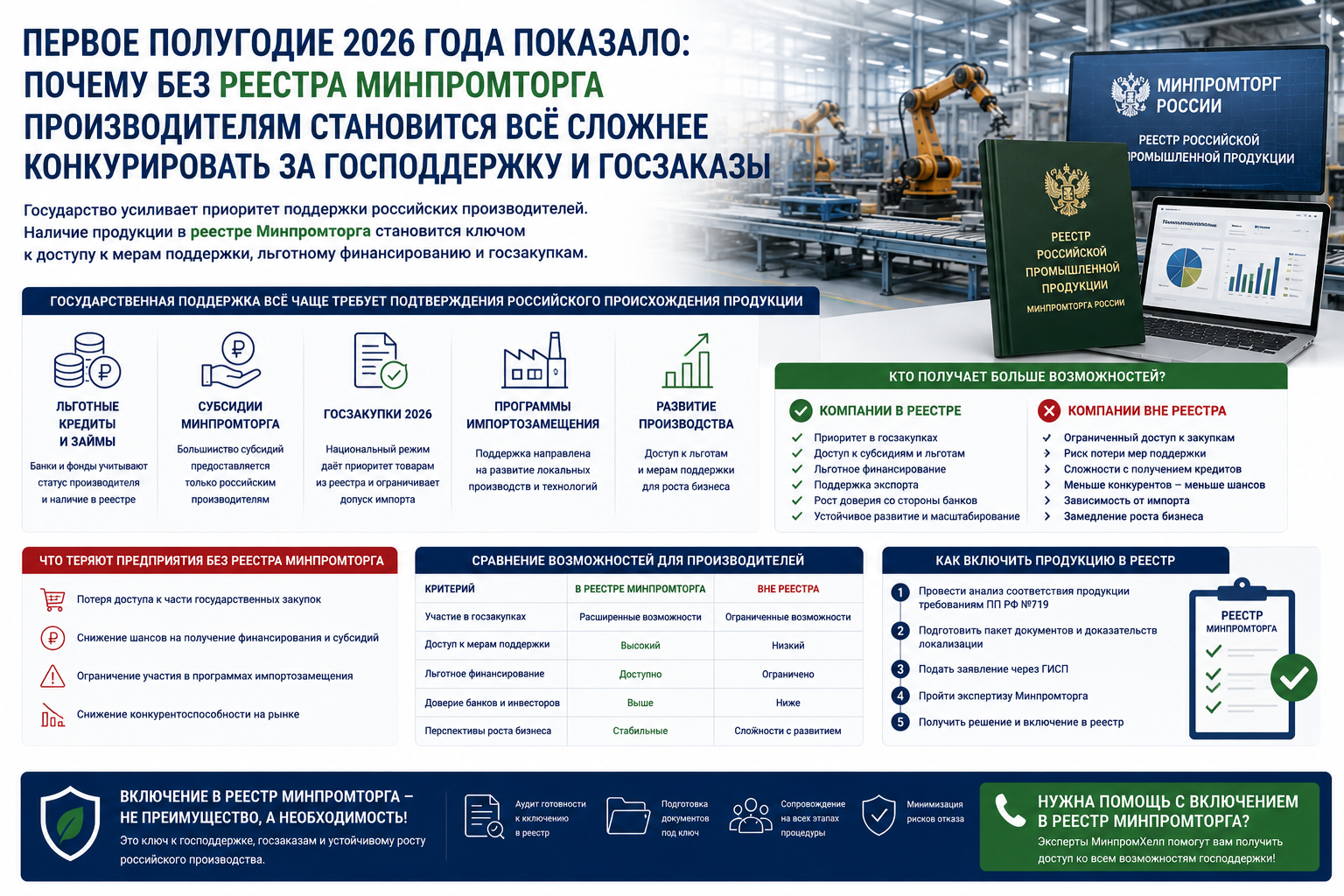Реестр Минпромторга и господдержка 2026: почему без подтверждённой локализации производителям становится всё сложнее расти