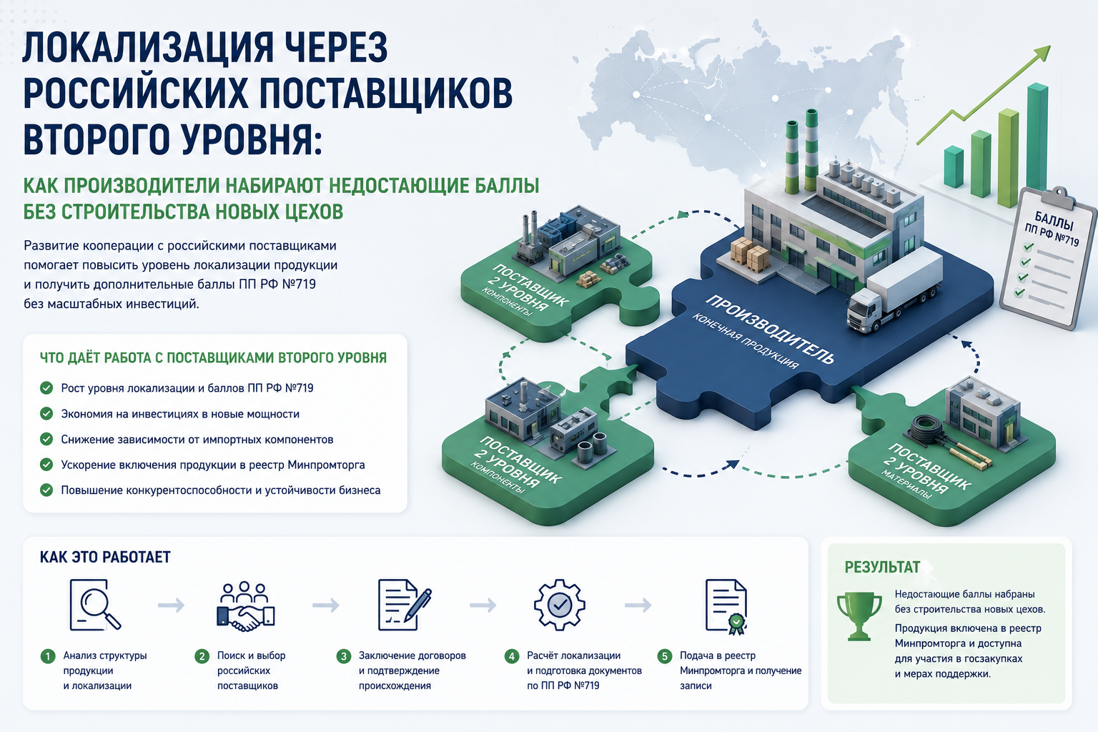 Локализация через российских поставщиков второго уровня: как производители набирают недостающие баллы без строительства новых цехов