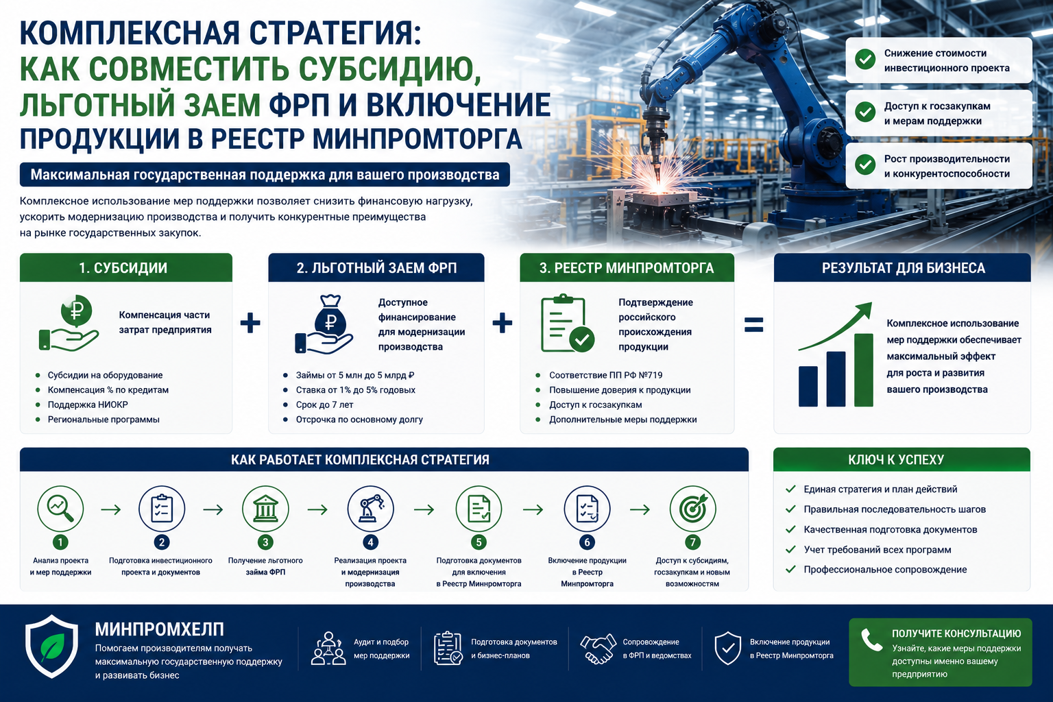 Комплексная стратегия: как совместить субсидию, льготный заем ФРП и включение продукции в Реестр Минпромторга