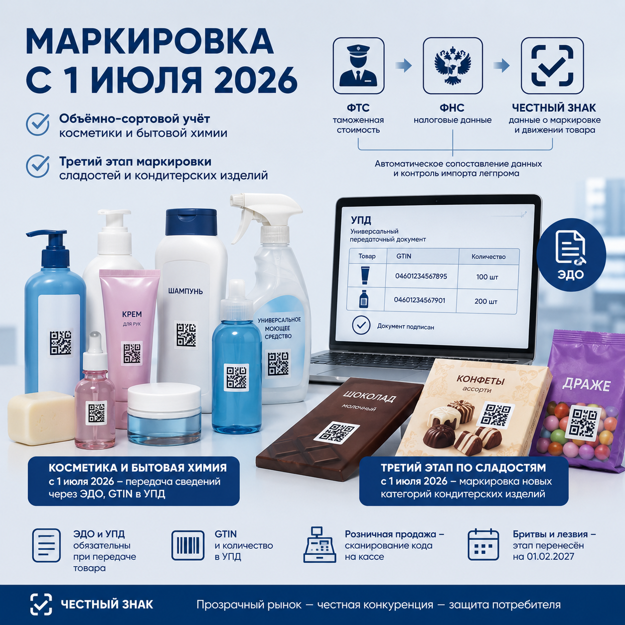 Маркировка с 1 июля 2026: объёмно-сортовой учёт косметики и бытовой химии, третий этап по сладостям