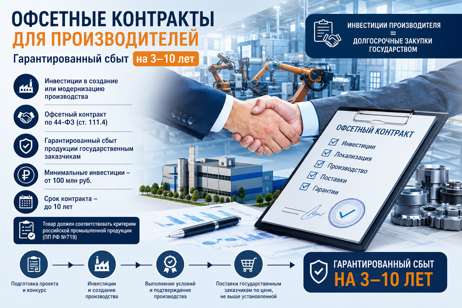 Оффсетные контракты для производителей: гарантированный сбыт на 3–10 лет