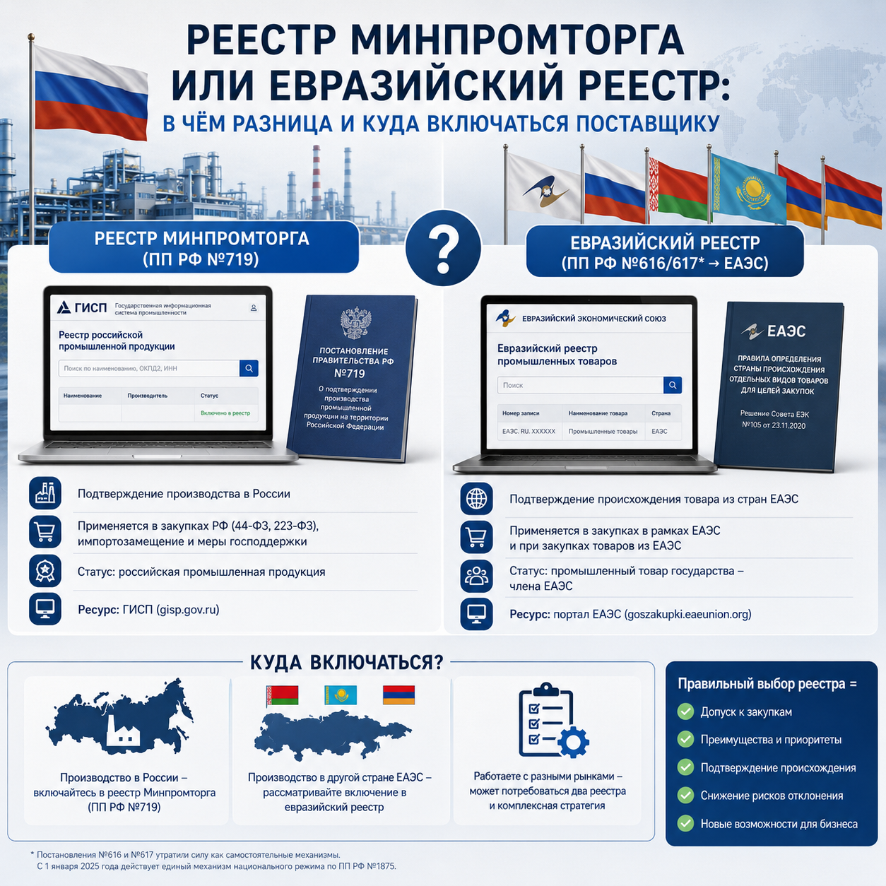 Реестр Минпромторга или евразийский реестр (ПП 616/617): в чём разница и куда включаться поставщику