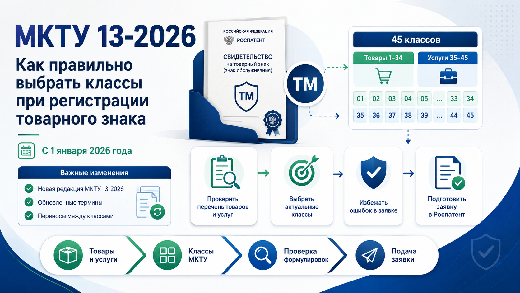 МКТУ 13-2026: как правильно выбрать классы при регистрации товарного знака в Роспатенте