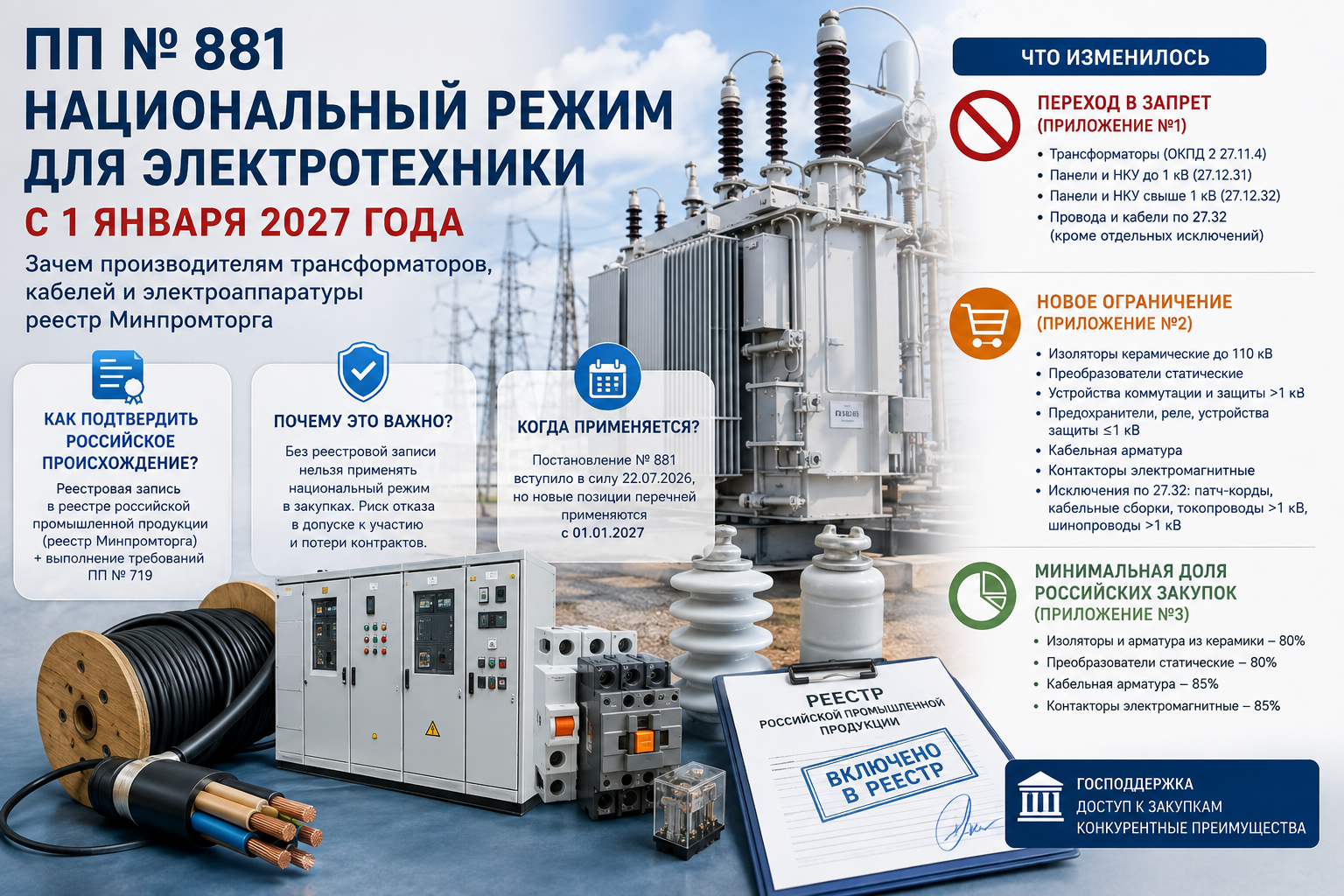 ПП №881 изменило национальный режим для электротехники: зачем производителям трансформаторов, кабелей и электроаппаратуры теперь реестр Минпромторга