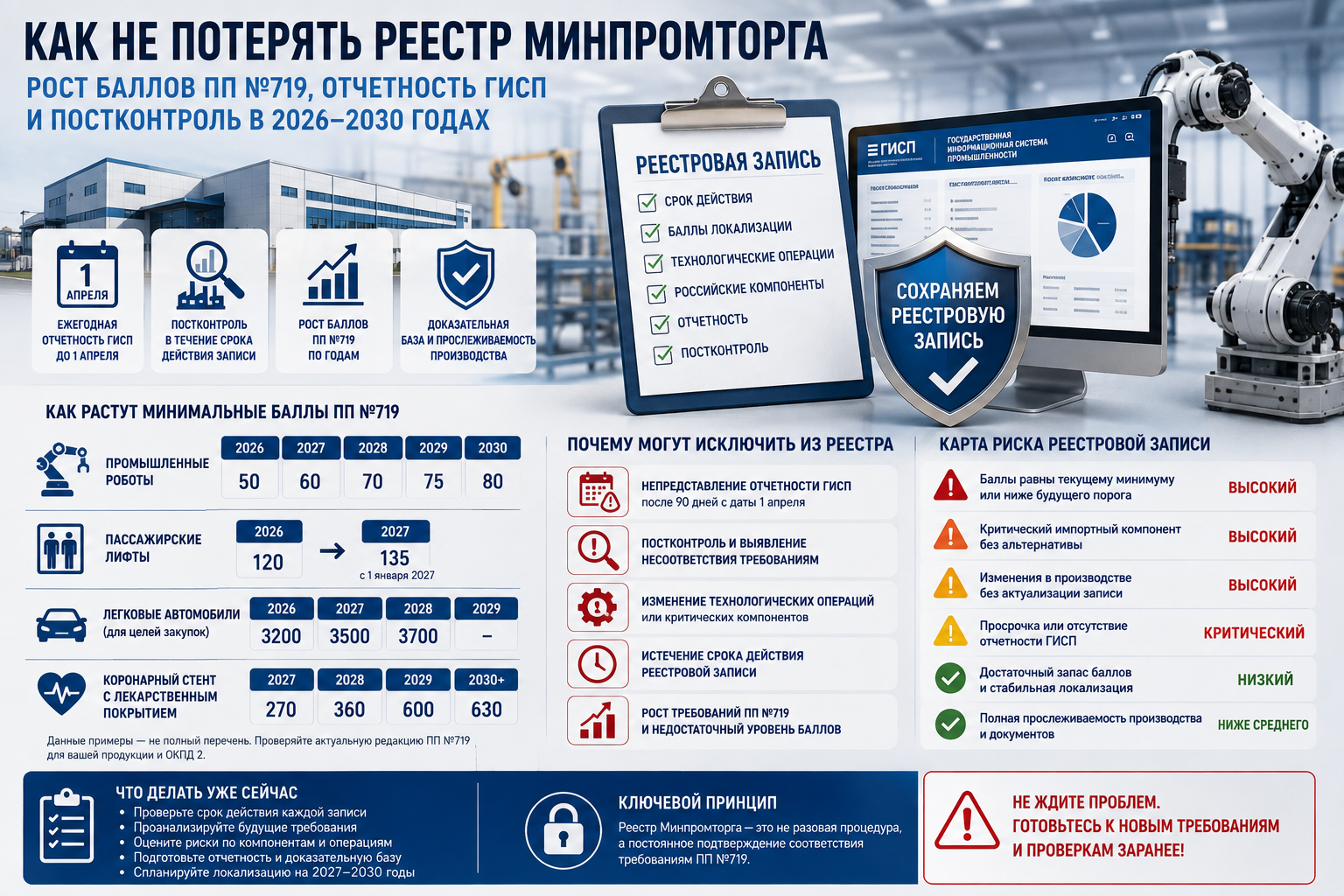 Какие товары могут выпасть из реестра Минпромторга в 2026–2028 годах: рост баллов ПП №719, отчетность ГИСП и постконтроль