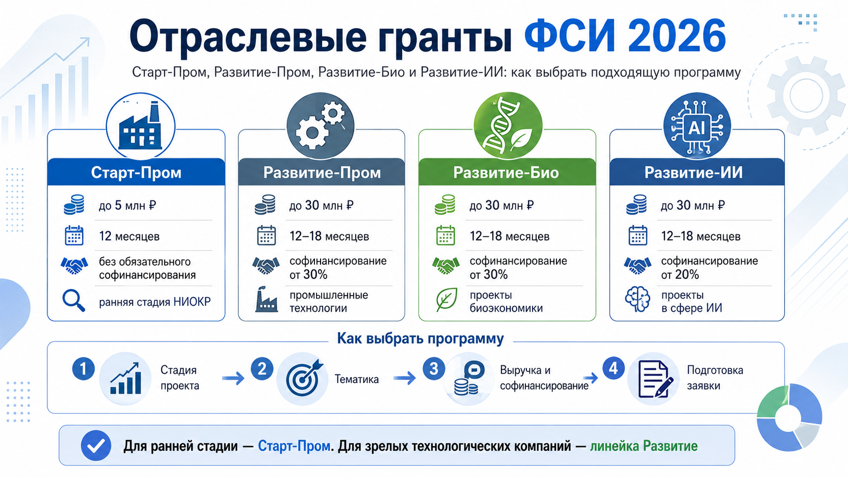 Новые отраслевые гранты ФСИ в 2026 году: Старт-Пром, Развитие-Пром, Развитие-Био и Развитие-ИИ — какую программу выбрать