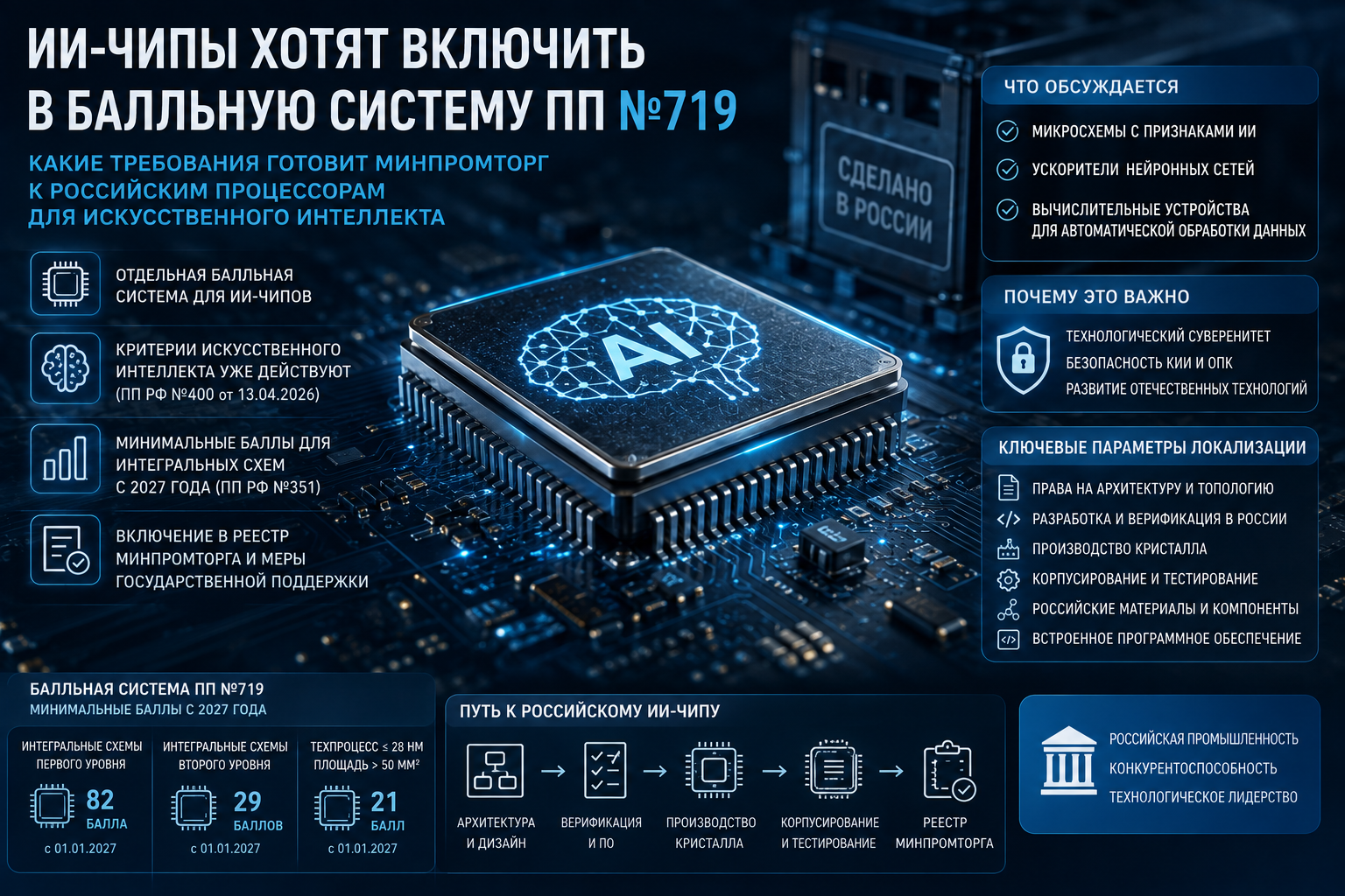 ИИ-чипы хотят включить в балльную систему ПП №719: какие требования к российским процессорам для искусственного интеллекта готовит Минпромторг