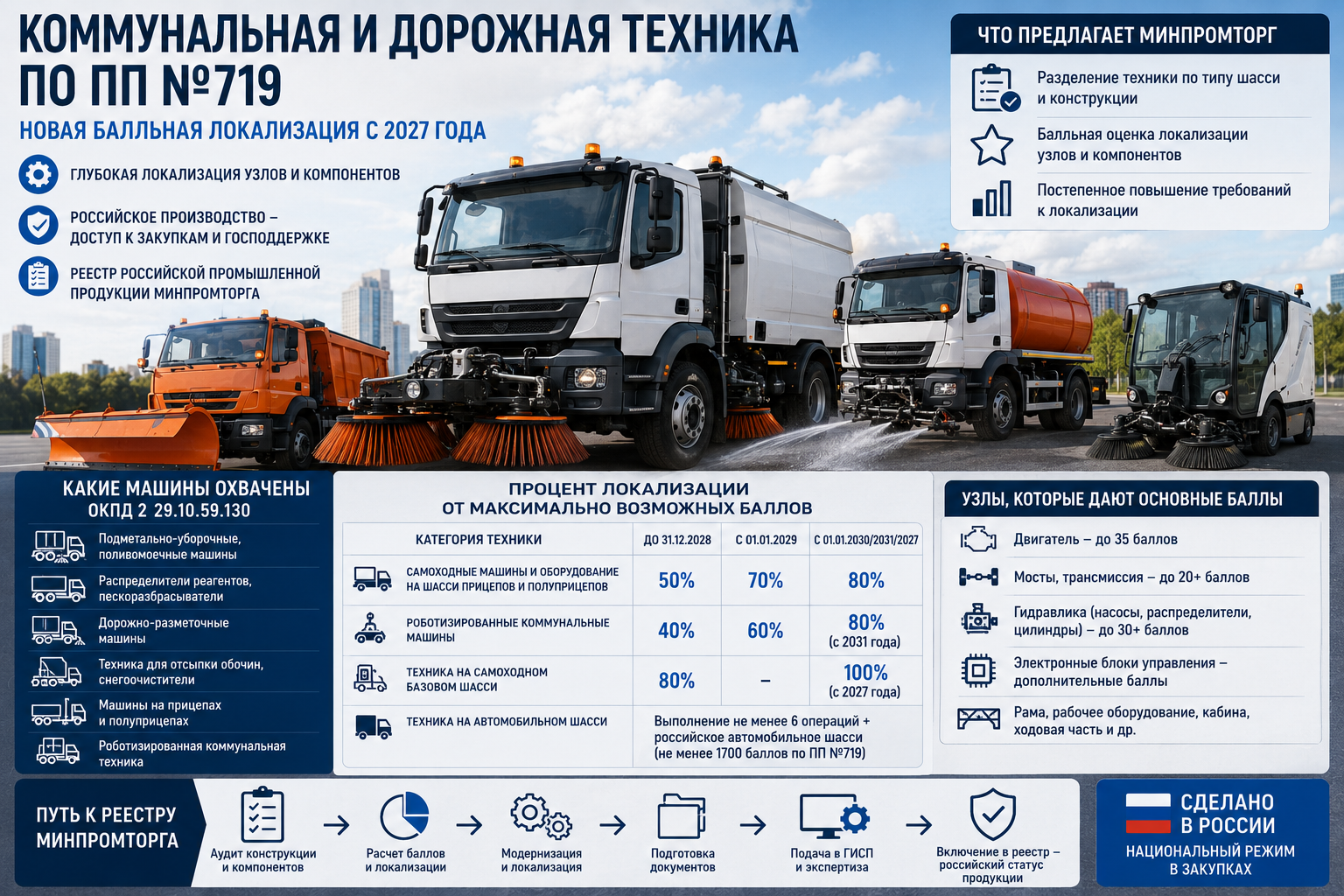 Коммунальная и дорожная техника по ПП №719: новые баллы локализации