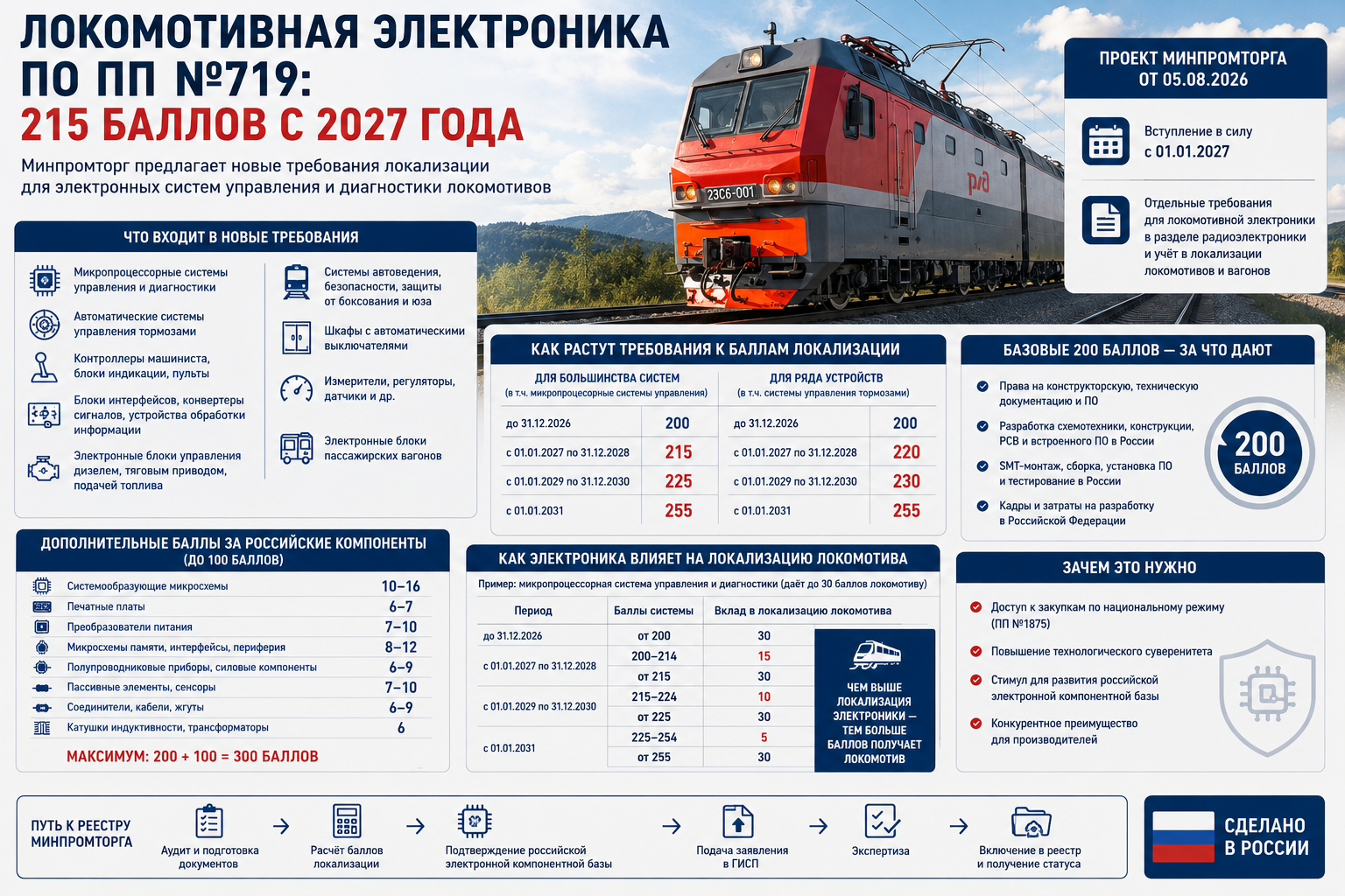 Локомотивная электроника по ПП №719: 215 баллов с 2027 года
