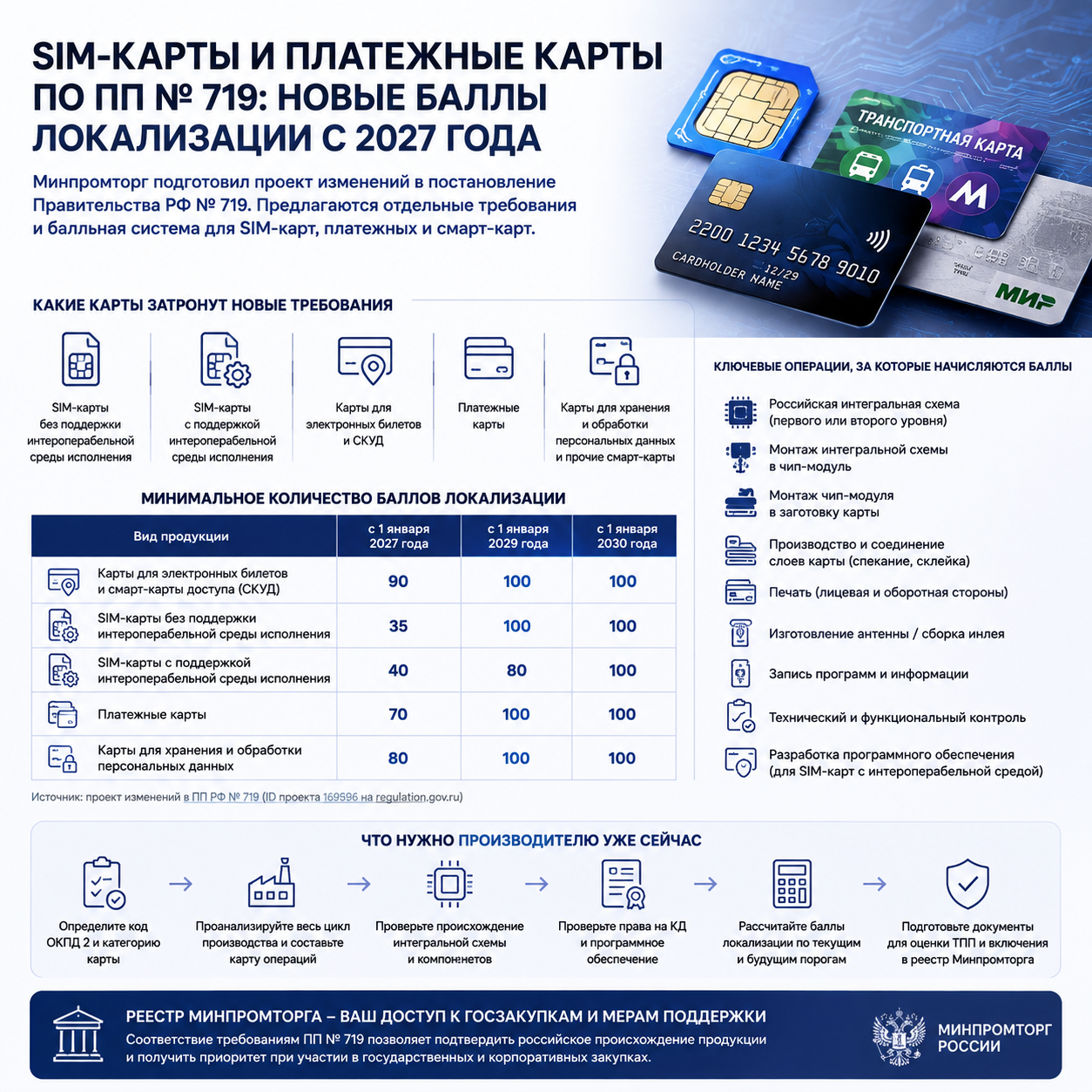 SIM-карты и банковские карты по ПП № 719: как получить статус российской продукции с 2027 года