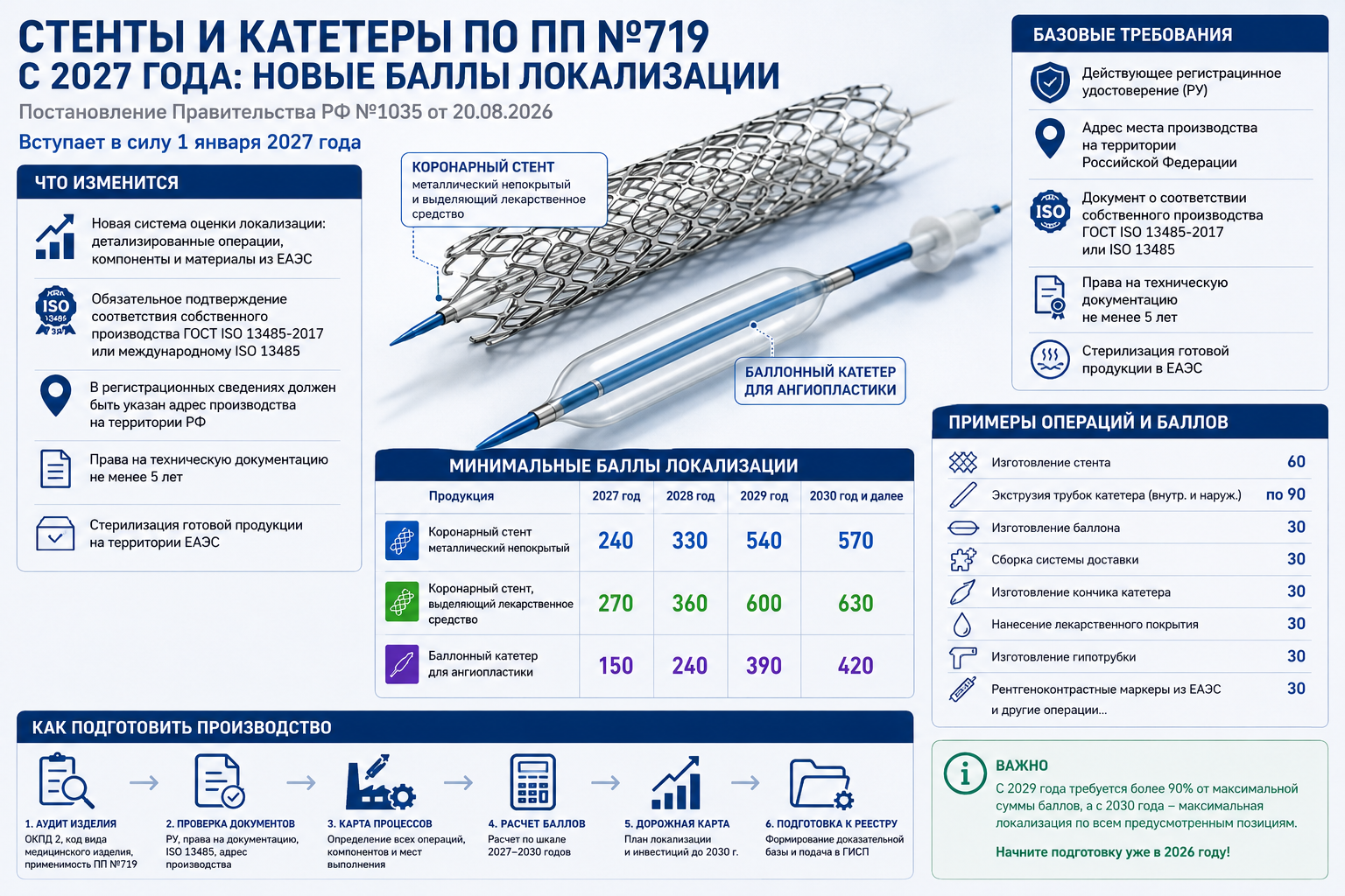 Стенты и катетеры по ПП №719: новые баллы с 2027 года