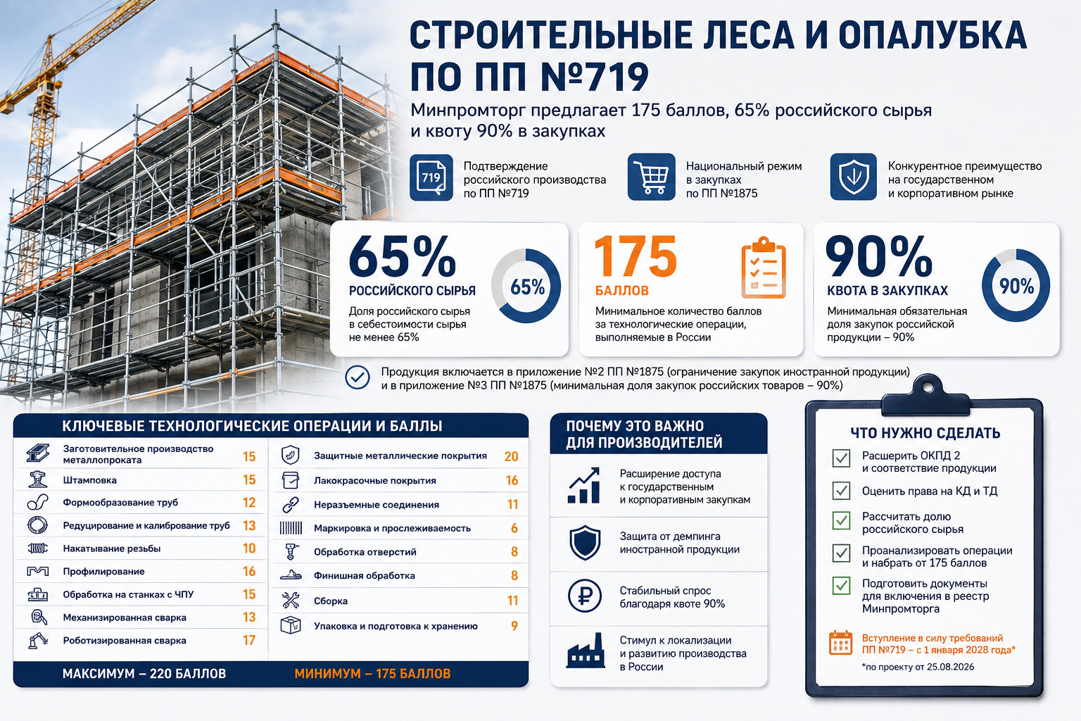 Строительные леса и опалубка по ПП №719: 175 баллов и 65% российского сырья