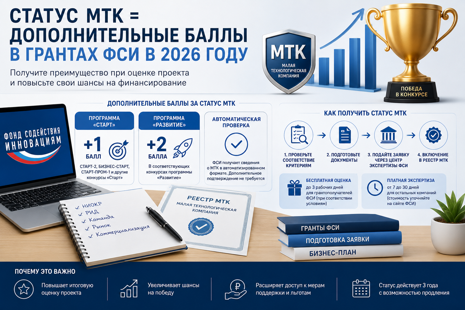 Статус МТК и гранты ФСИ: дополнительные баллы в 2026